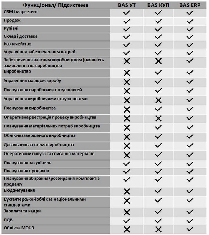 Порівняння можливостей BAS Управління торгівлею, BAS Комплексне управління підприємством, BAS ERP