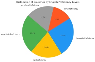 Як знають англійську в різних країнах?