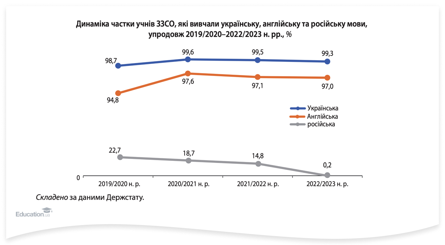 скільки учнів вивчають російську мову