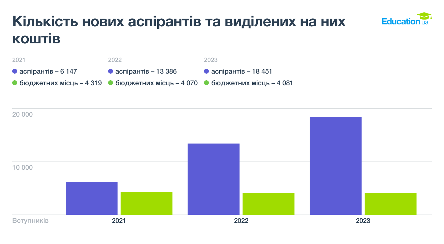 Ріст кількості бажаючих вступити до аспірантури