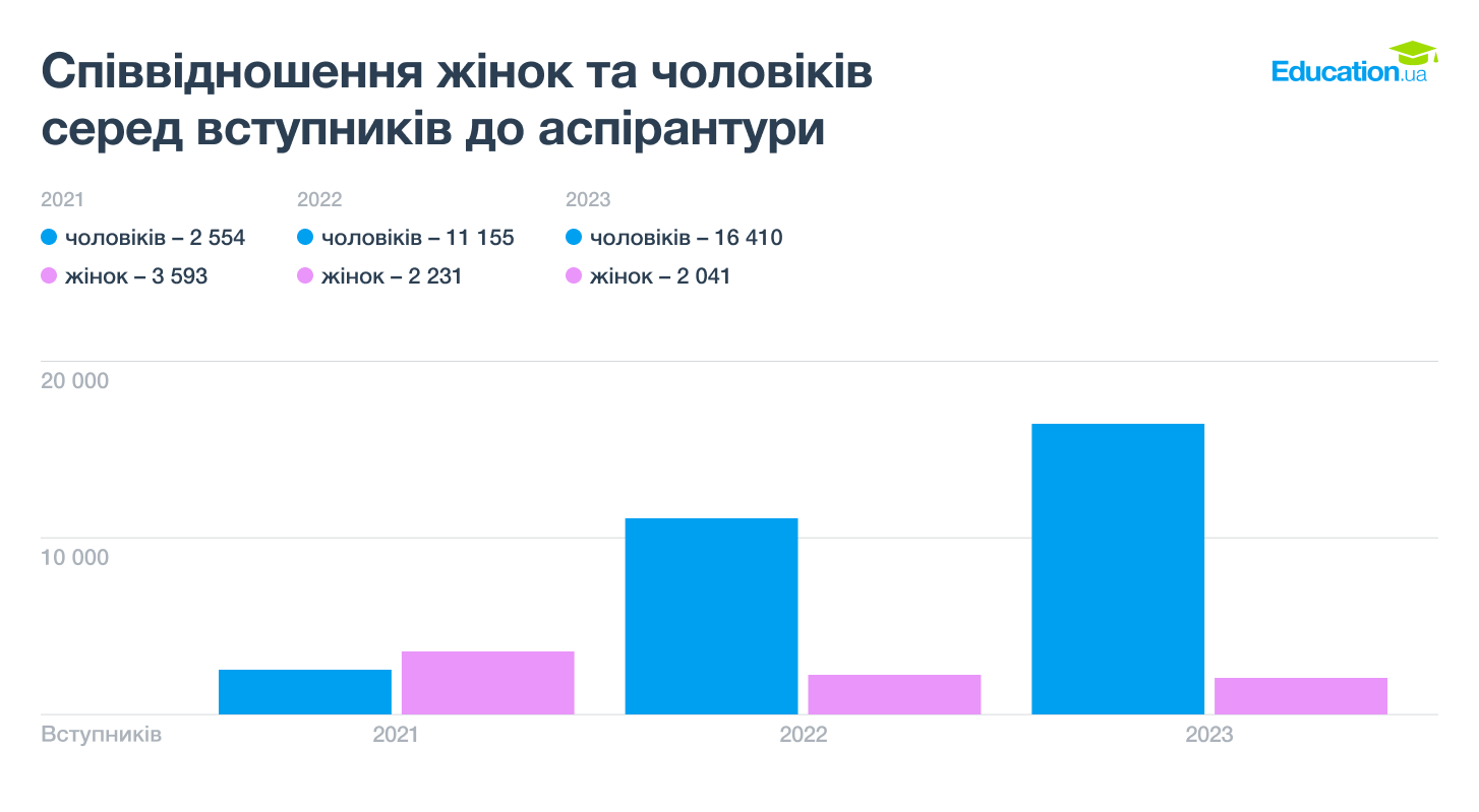 Кількість жінок та чоловіків в аспірантурі