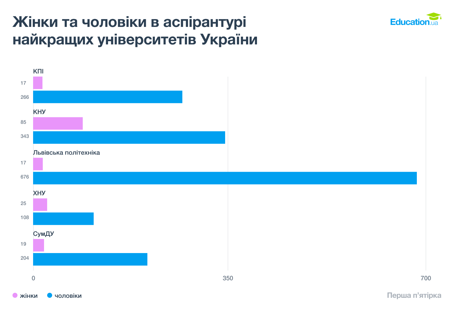 Жінки тачоловіки в аспірантурі найкращих університетів України