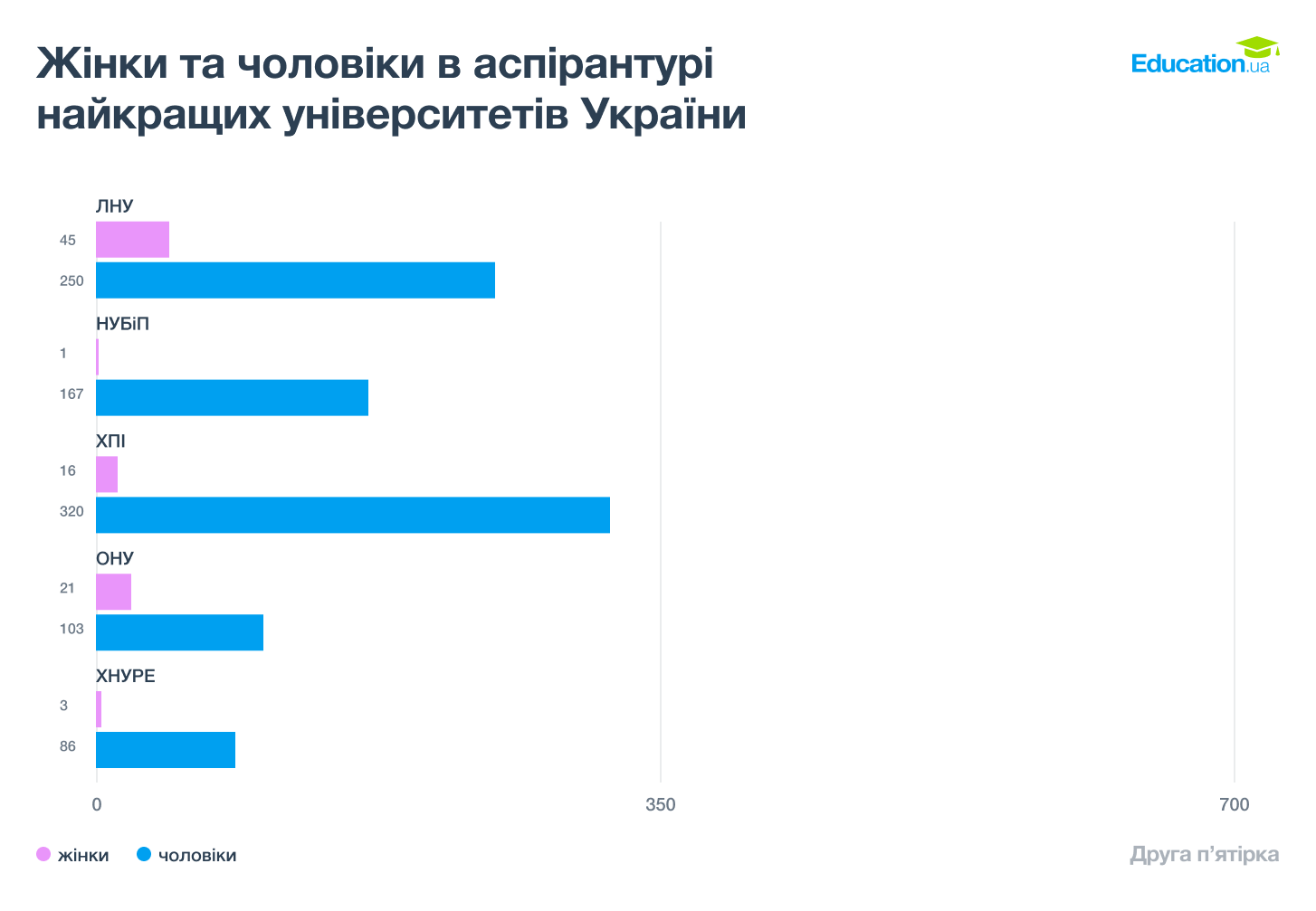 Жінки тачоловіки в аспірантурі найкращих університетів України