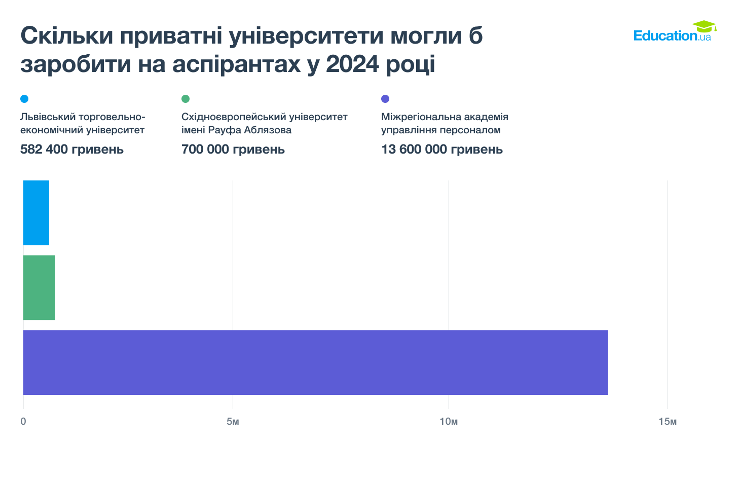 Орієнтовний дохід вишів від аспірантури