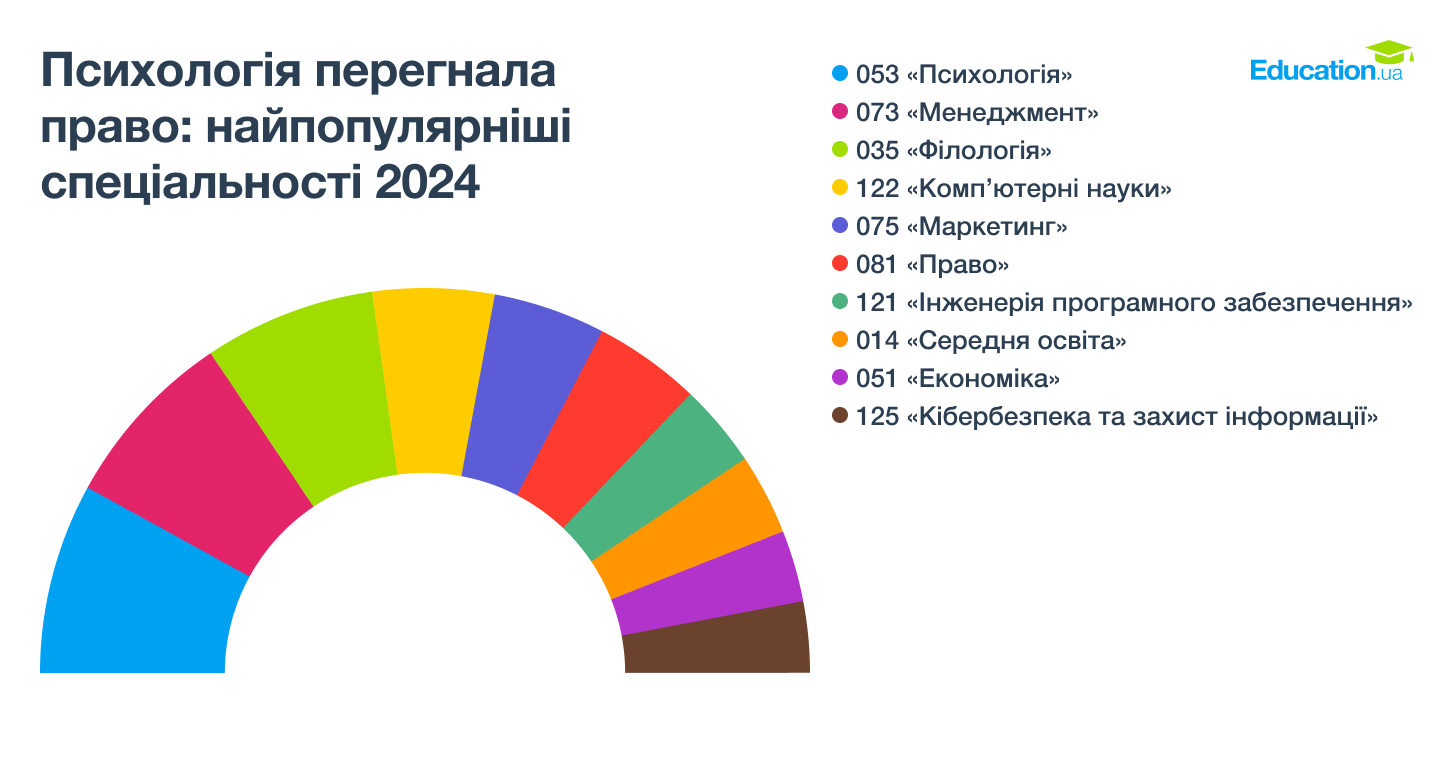 Найпопулярніші спеціальності 2024