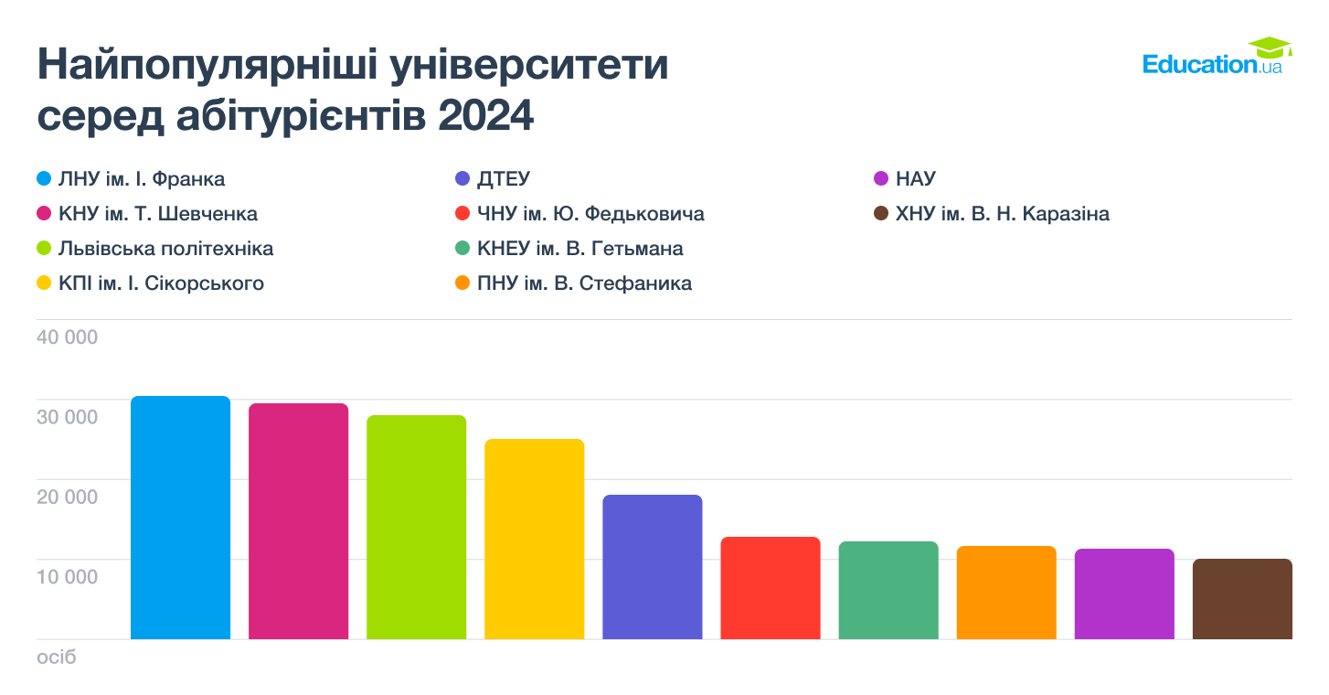 Найпопулярніші університети 2024