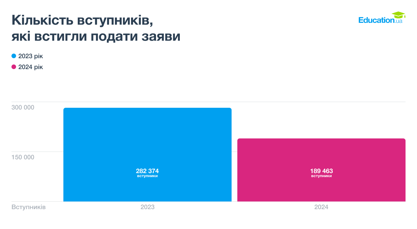 разом із можливістю провести додатковий набір на контракт, тож дані 2024 року ще зростуть.