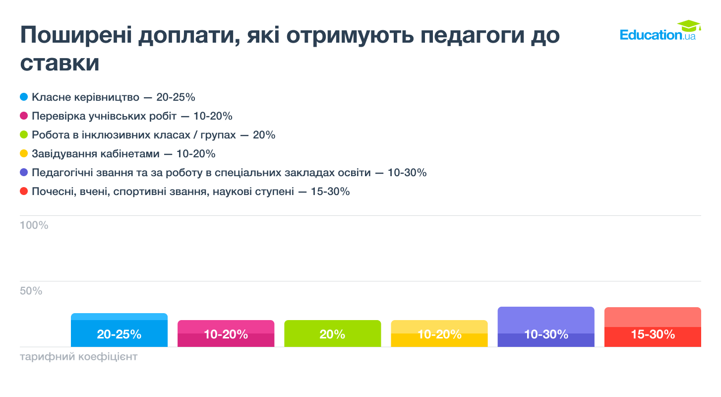 Доплати вчителів