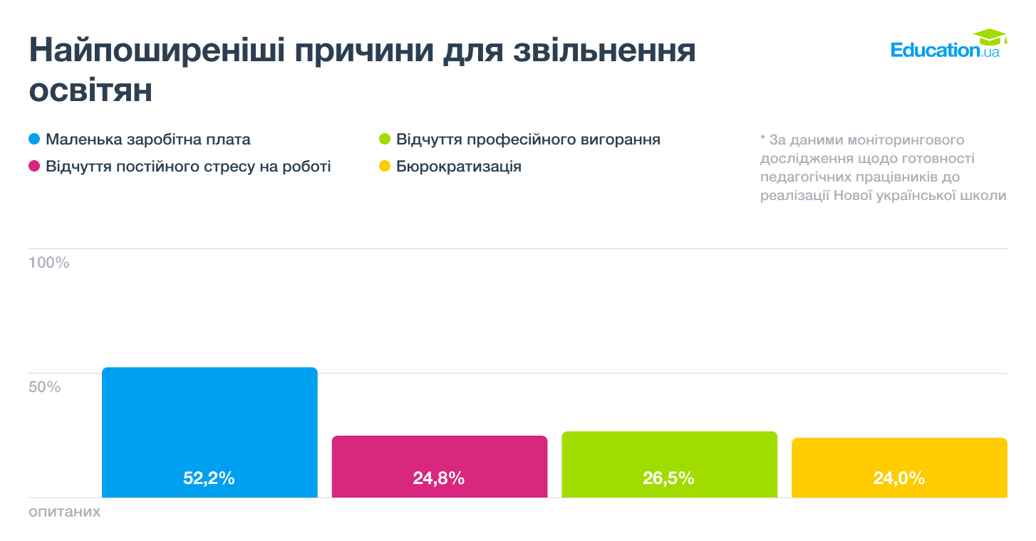 Поширені причини звільнення освітян