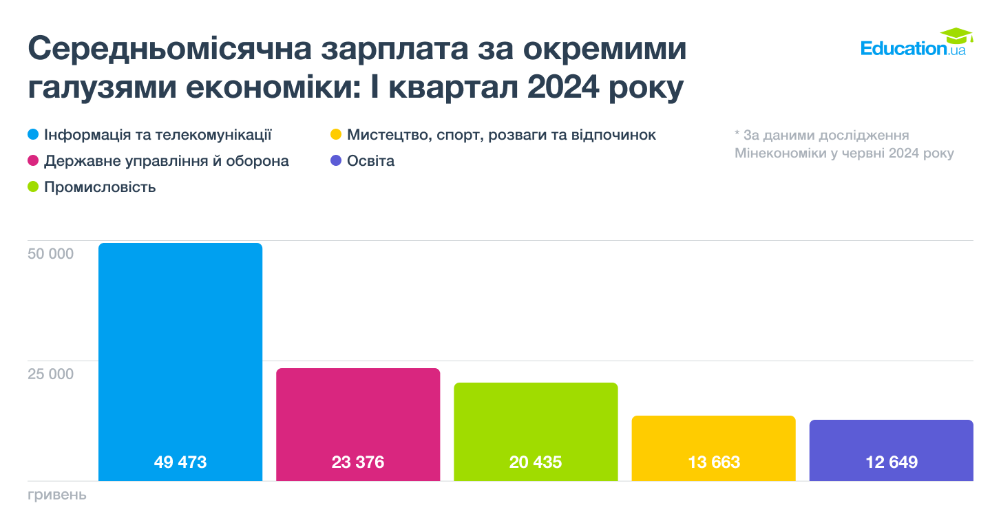 Середньомісячні зарплати за окремими галузями