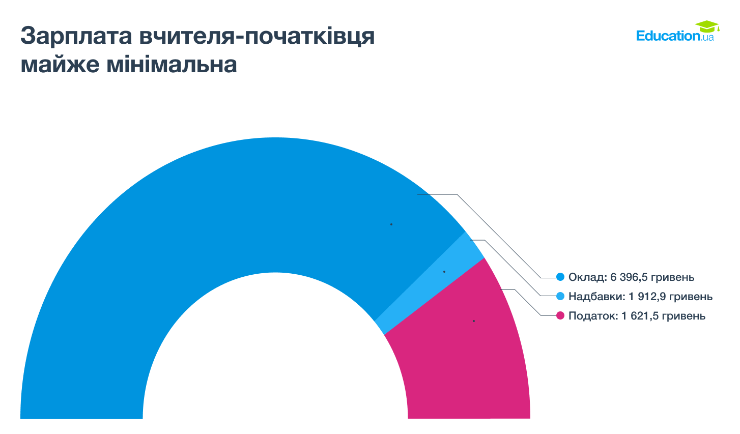 Зарплата вчителя-початківця