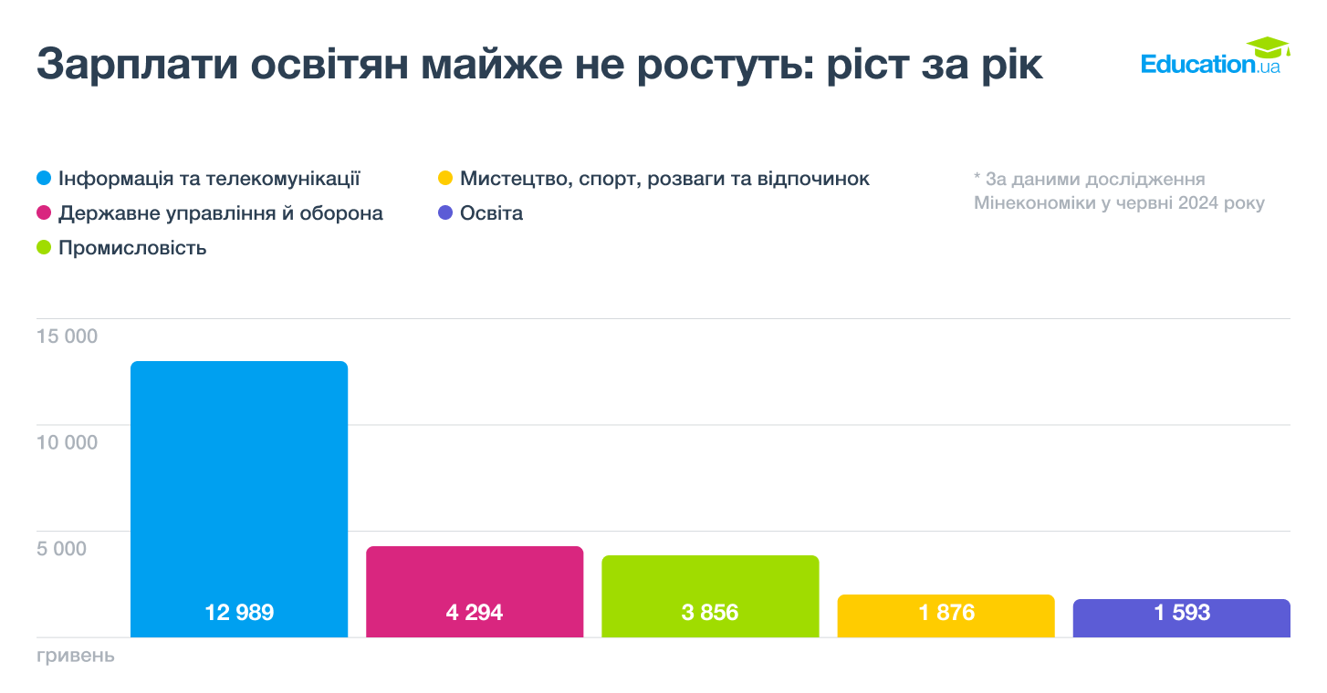 Зарплати освітян майже не ростуть