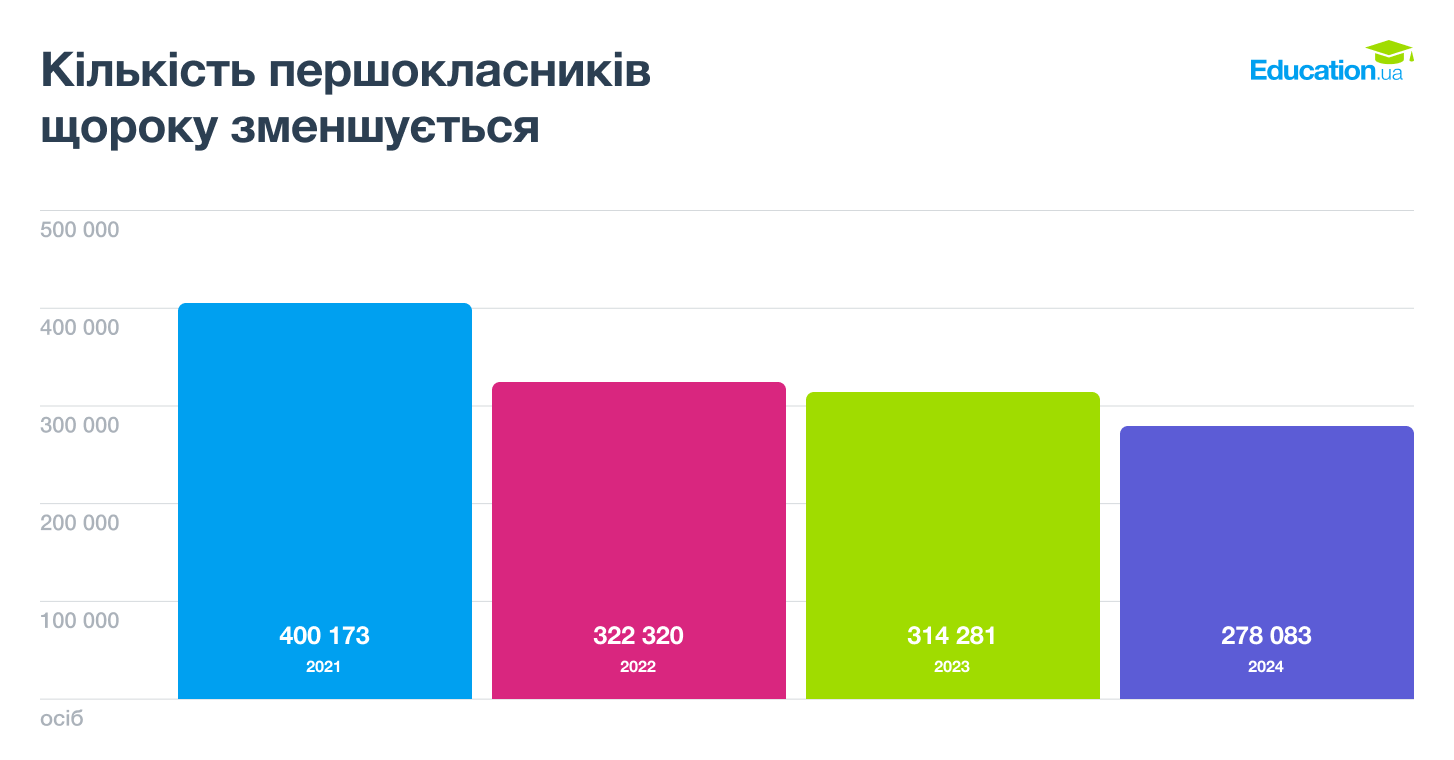 Кількість першокласників щороку зменшується