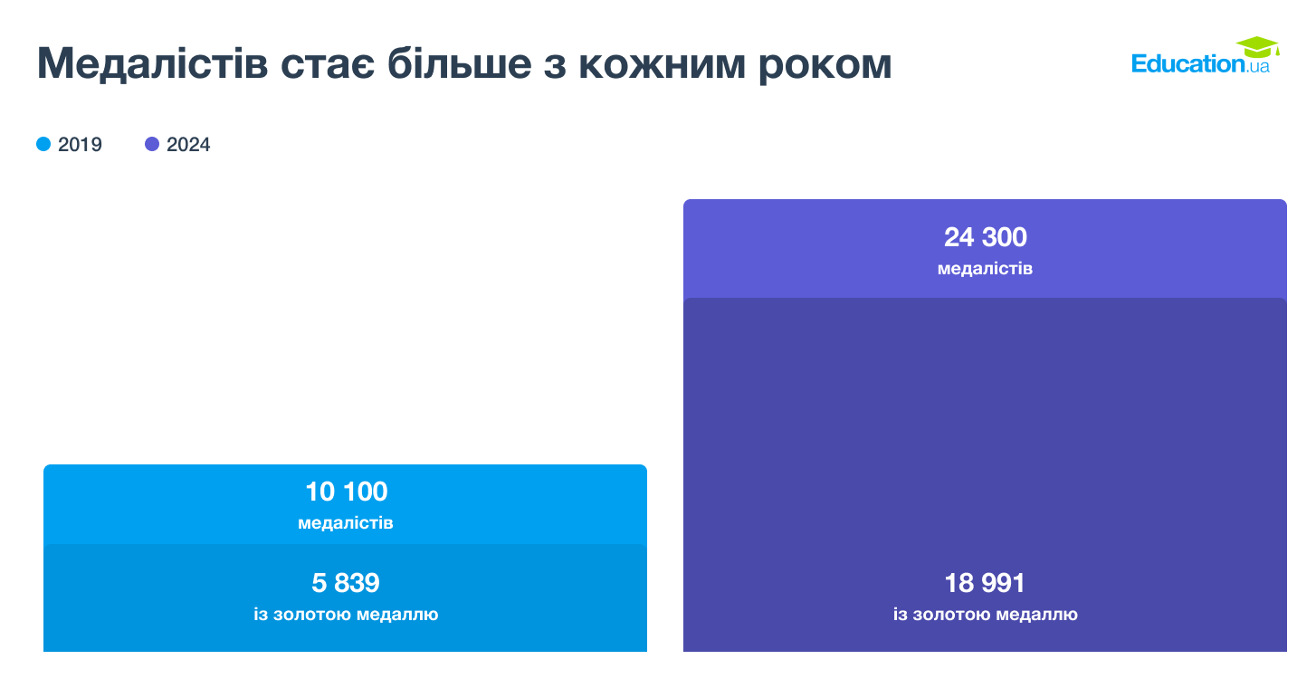 Медалістів стає більше з кожним роком