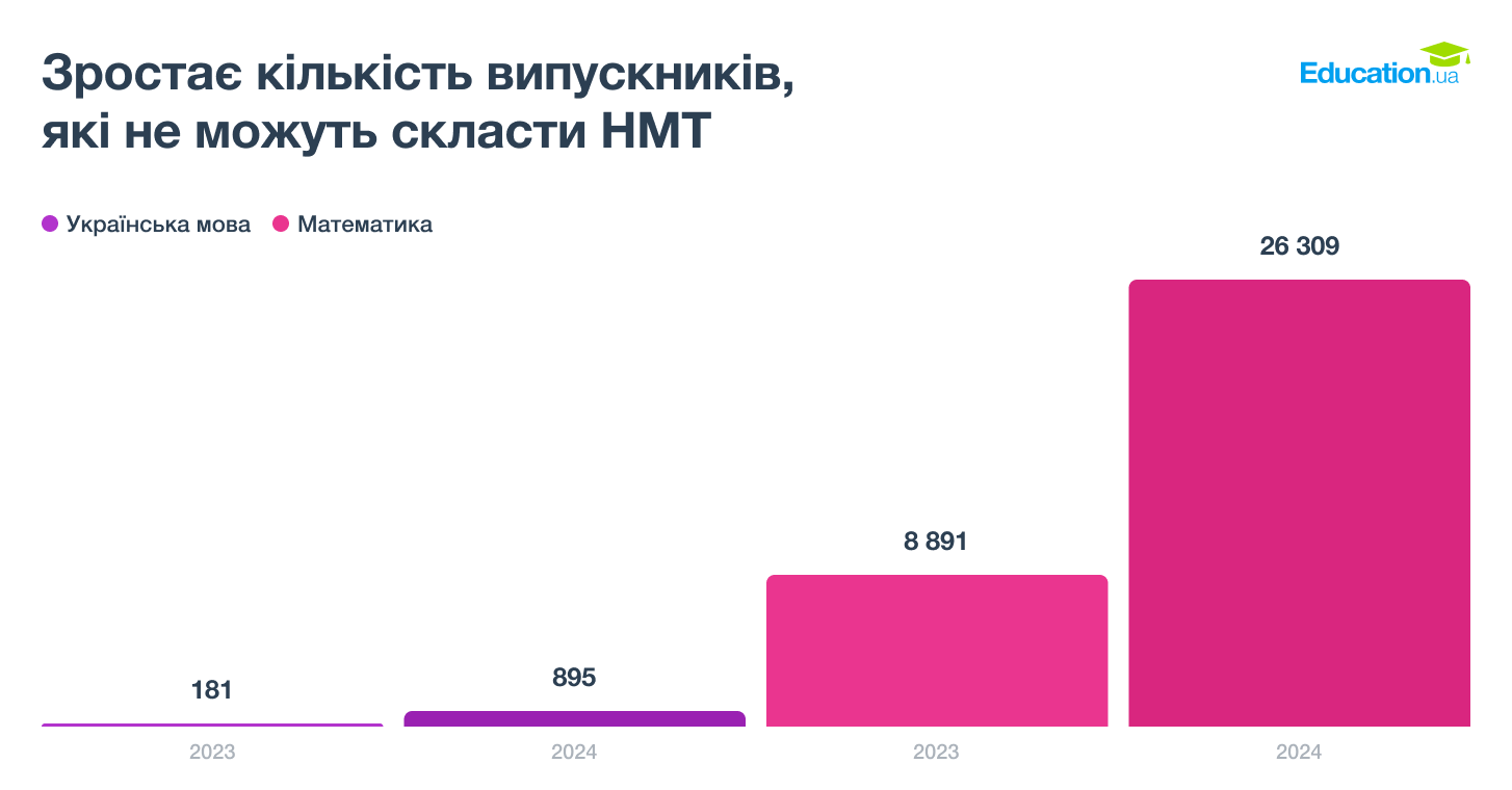 Зростає кількість випускників, які не можуть скласти НМТ