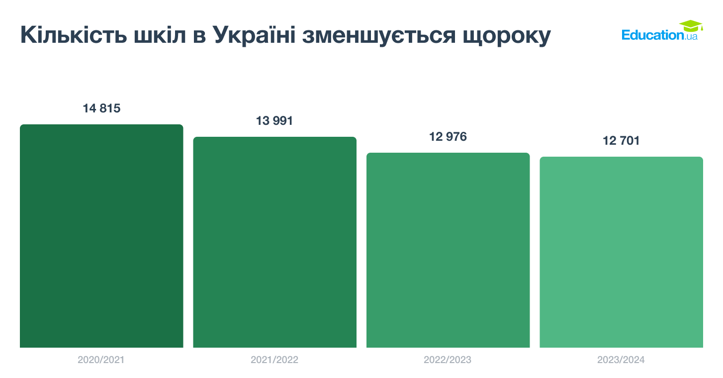 Кількість шкіл зменшується щороку