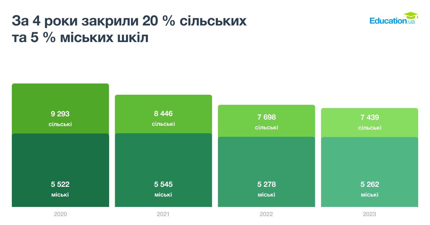 За 4 роки закрили 20 % сільських та 5 % міських шкіл