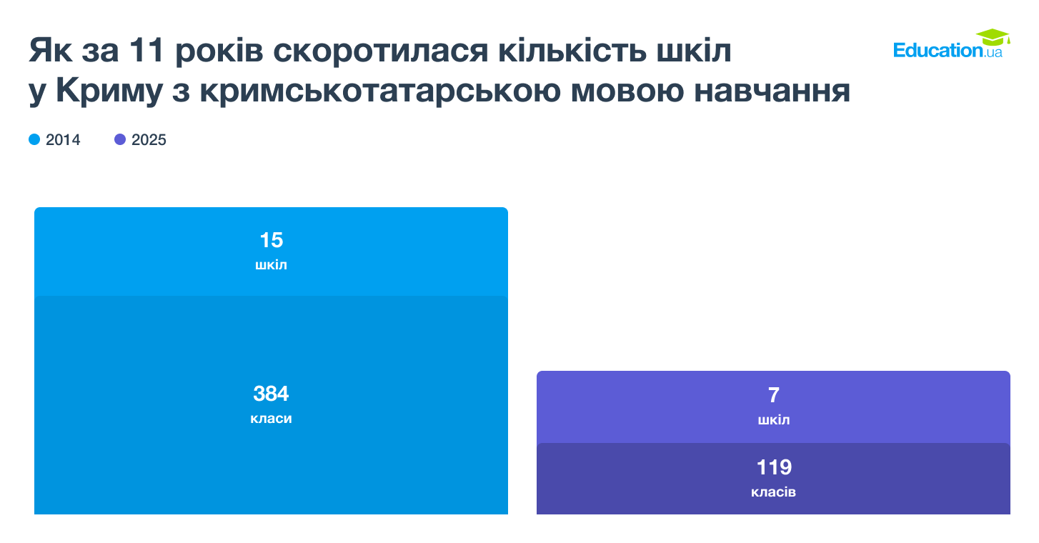 Як за 11 років скоротилася кількість шкіл у Криму з кримськотатарською мовою навчання