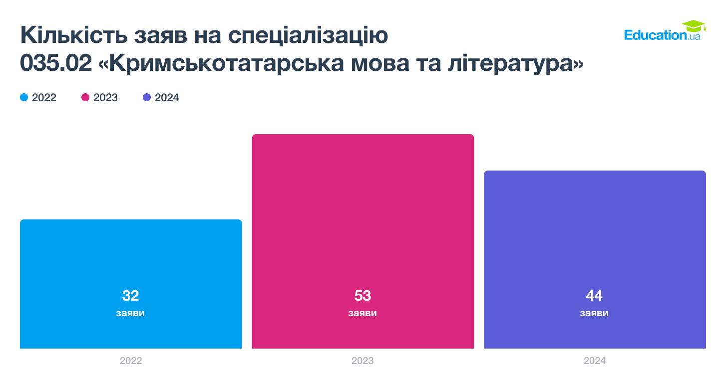 Попит на спеціалізацію 035.02 «Кримськотатарська мова та література» серед вступників