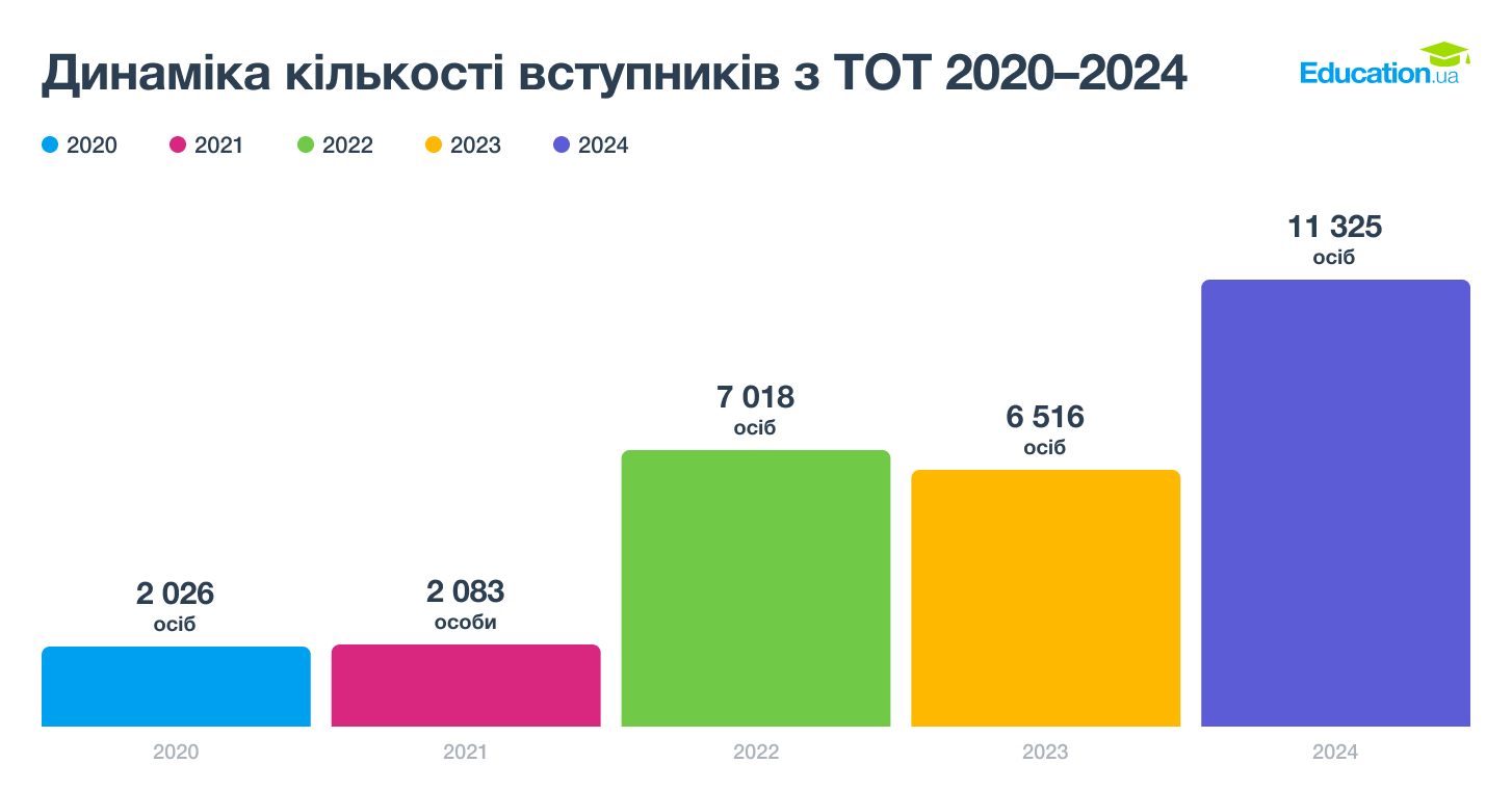 Кількість вступників з ТОТ